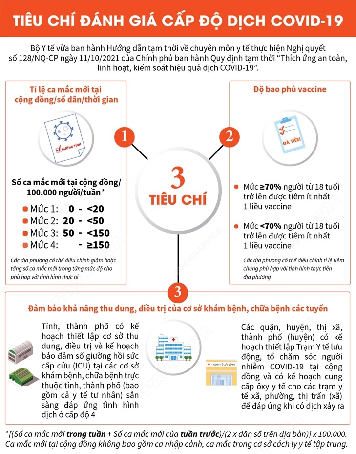 Tiêu chí đánh giá và phân loại cấp độ dịch COVID-19 